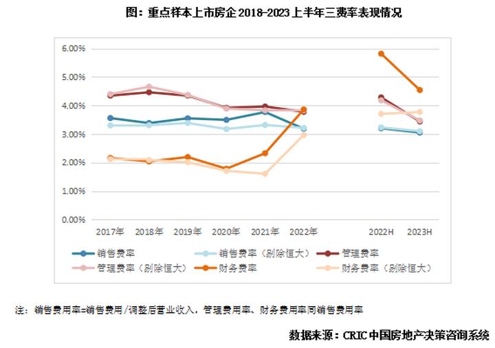 管理费用加销售费用