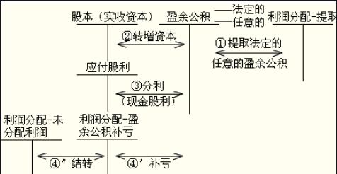 小企业的盈余公积