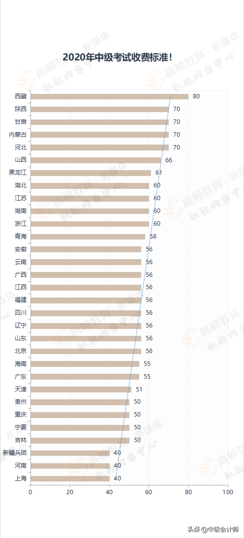 2020会计中级报考费用