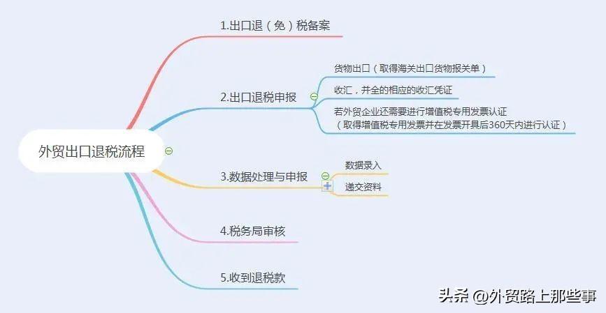 外贸企业先征后退