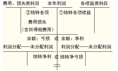 收入费用月末结转