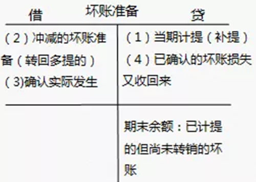 企业会计准则坏账损失