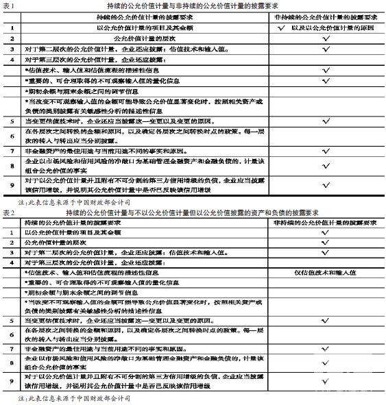 企业会计准则公允价值计量