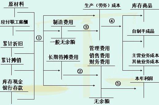 会计中间费用指