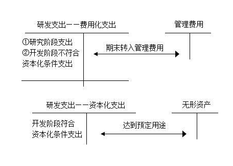 研发费用入账条件