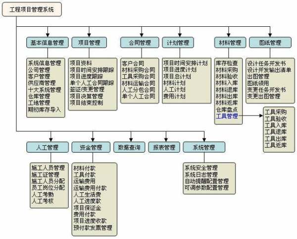 建筑企业会计科目设置