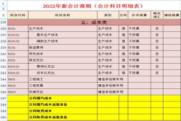 费用与收入科目