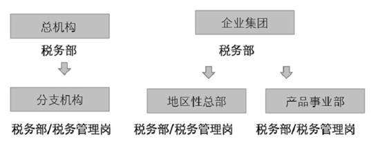 大企业税务风险管理指引 试行