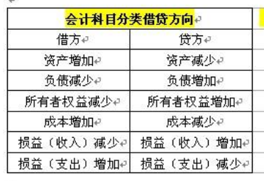 收入费用利润借贷方向