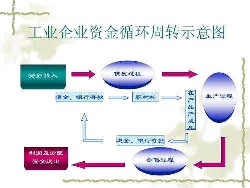 工业企业的资金运动过程