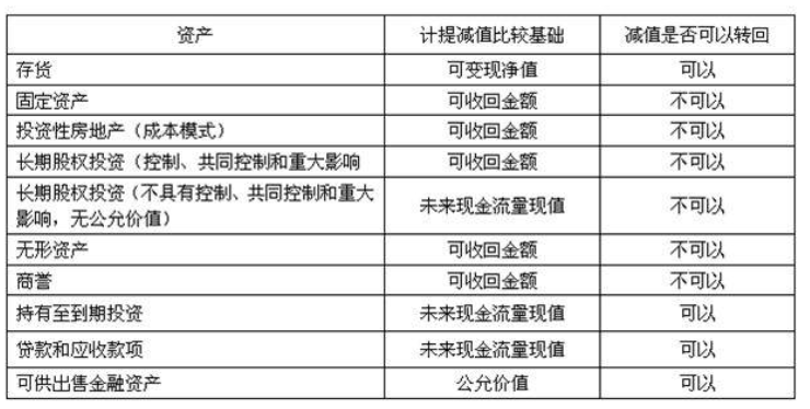 计提坏账管理费用