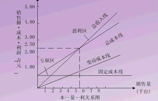 期间费用和利润