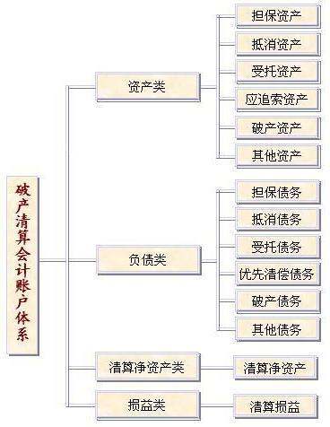 清算费用科目设置