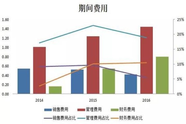 期间费用与间接费用的