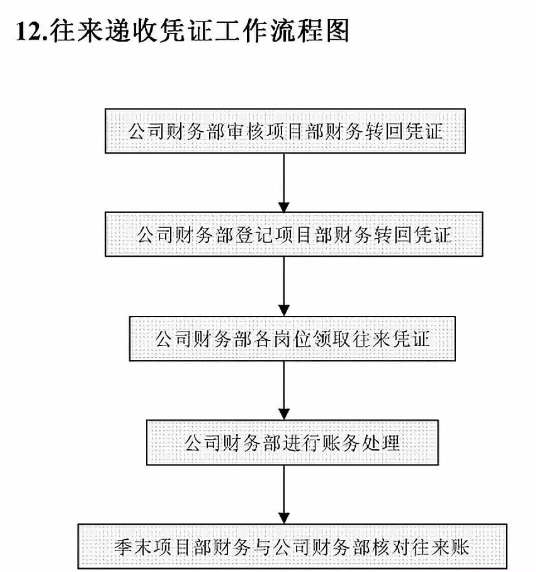 费用核算岗位内容