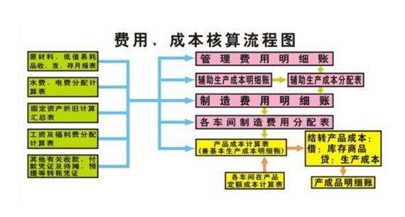 纺织企业成本核算