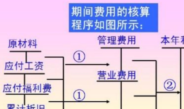 管理费用属于期间费用